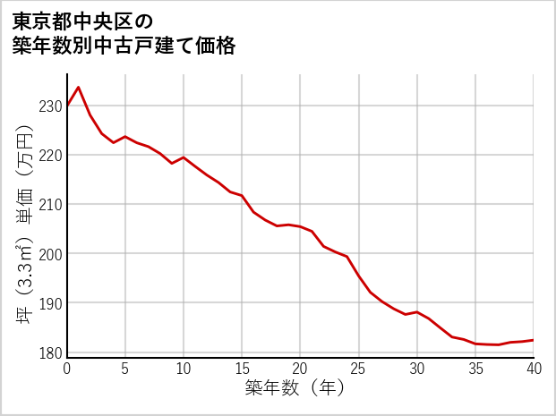 東京都中央区の築年数別の中古戸建て坪単価