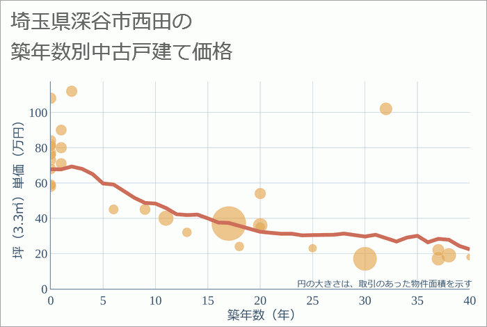 埼玉県深谷市西田の築年数別の中古戸建て坪単価