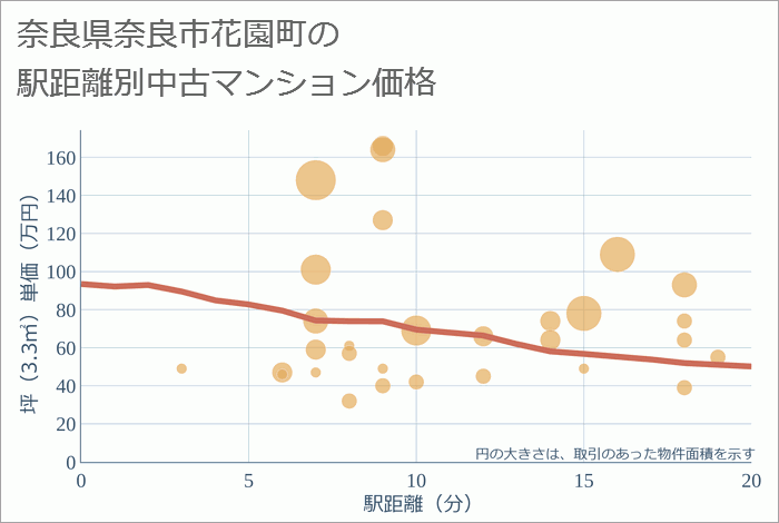 奈良県奈良市花園町の徒歩距離別の中古マンション坪単価