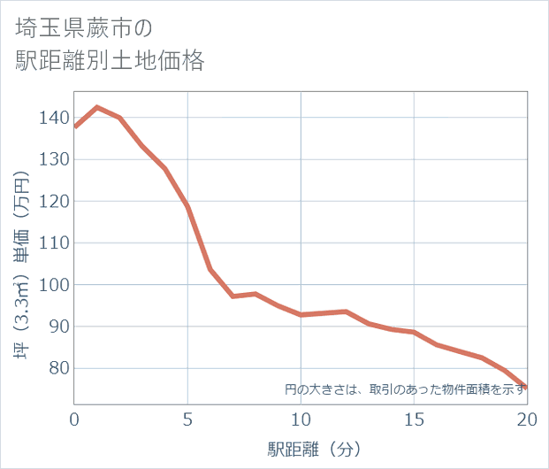 埼玉県蕨市の徒歩距離別の土地坪単価