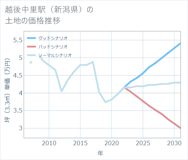 越後中里駅(新潟県)の土地価格推移