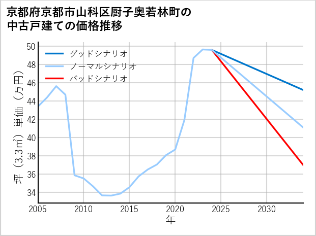 京都府京都市山科区厨子奥若林町の中古戸建て価格推移
