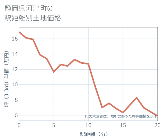 静岡県河津町の徒歩距離別の土地坪単価