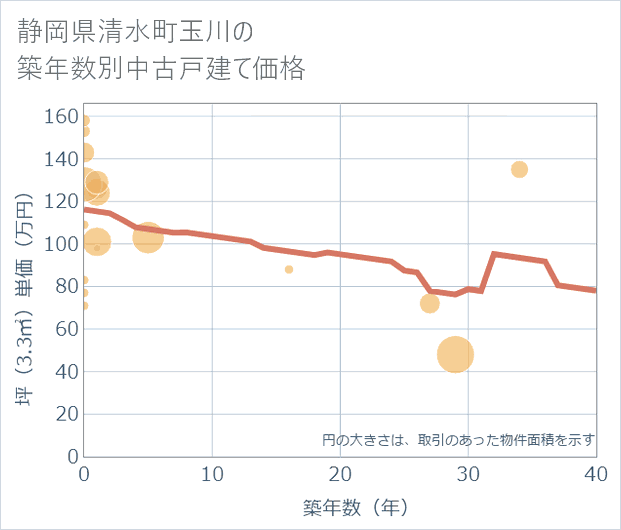 静岡県清水町玉川の築年数別の中古戸建て坪単価