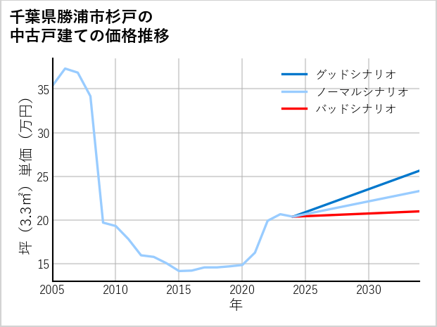 千葉県勝浦市杉戸の中古戸建て価格推移