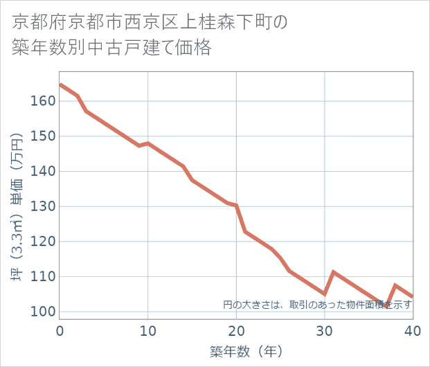 京都府京都市西京区上桂森下町の築年数別の中古戸建て坪単価