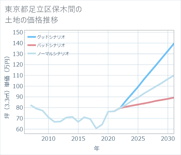 東京都足立区保木間の土地価格推移