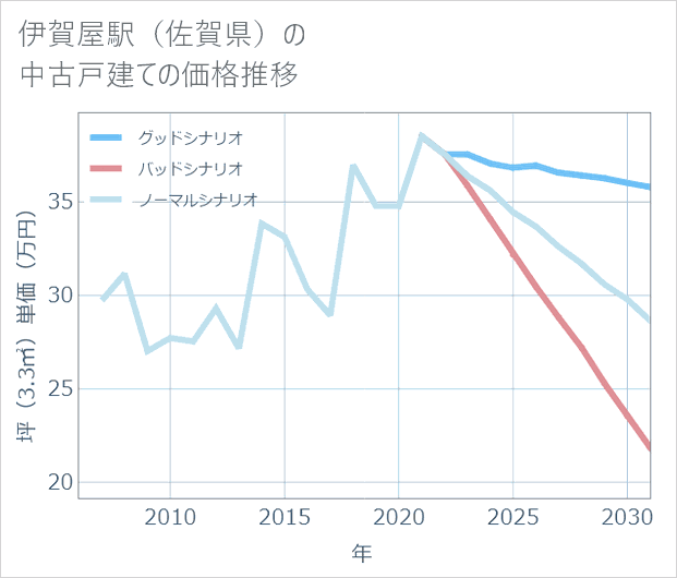 伊賀屋駅(佐賀県)の中古戸建て価格推移