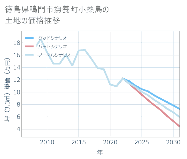 徳島県鳴門市撫養町小桑島の土地価格推移
