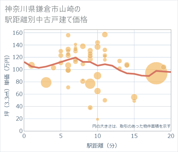 神奈川県鎌倉市山崎の徒歩距離別の中古戸建て坪単価