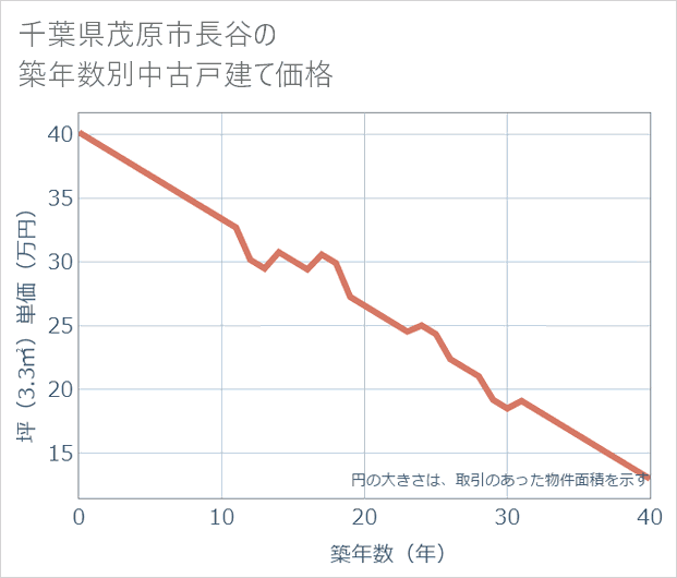 千葉県茂原市長谷の築年数別の中古戸建て坪単価