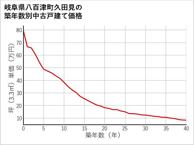 岐阜県八百津町久田見の築年数別の中古戸建て坪単価