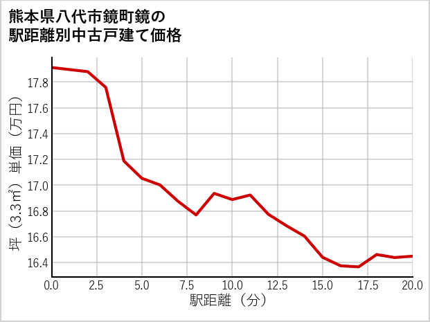 熊本県八代市鏡町鏡の徒歩距離別の中古戸建て坪単価