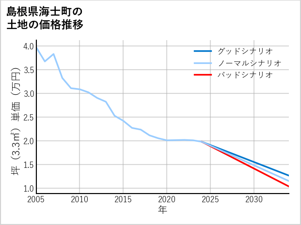 島根県海士町の土地価格推移