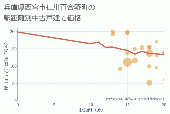 兵庫県西宮市仁川百合野町の徒歩距離別の中古戸建て坪単価