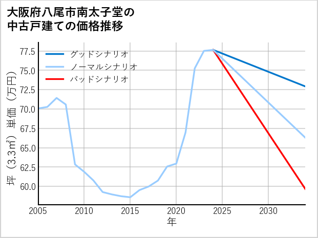 大阪府八尾市南太子堂の中古戸建て価格推移