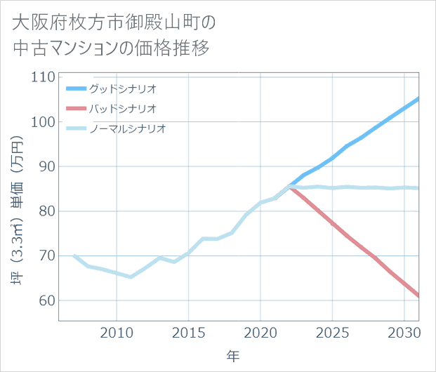 大阪府枚方市御殿山町の中古マンション価格推移
