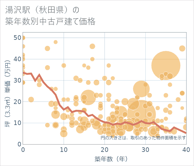 湯沢駅(秋田県)の築年数別の中古戸建て坪単価