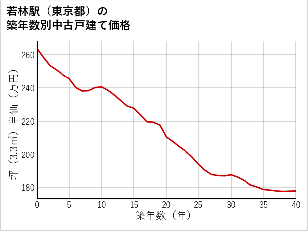 若林駅（東京都）の築年数別の中古戸建て坪単価