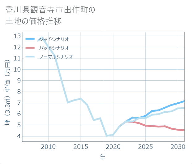 香川県観音寺市出作町の土地価格推移