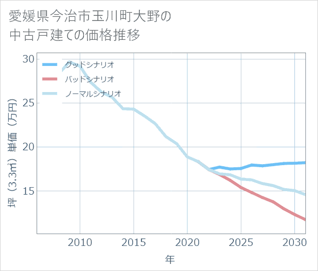 愛媛県今治市玉川町大野の中古戸建て価格推移