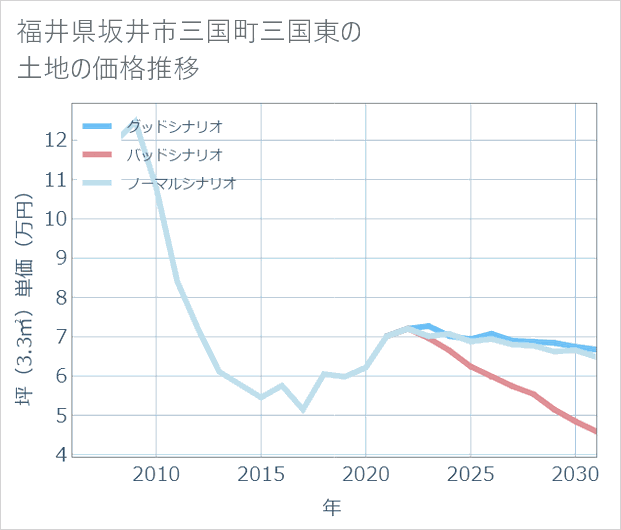 福井県坂井市三国町三国東の土地価格推移