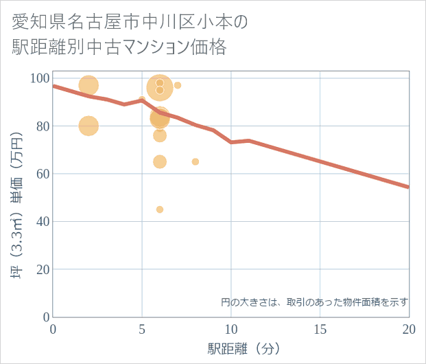 愛知県名古屋市中川区小本の徒歩距離別の中古マンション坪単価