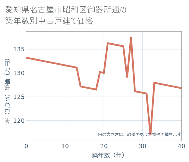 愛知県名古屋市昭和区御器所通の築年数別の中古戸建て坪単価