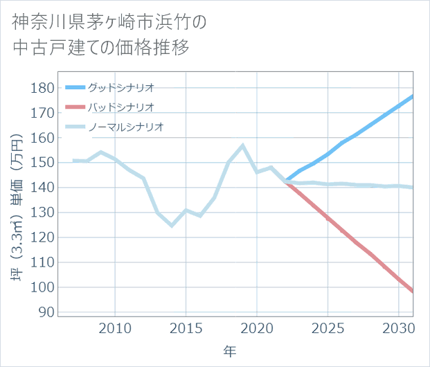 神奈川県茅ケ崎市浜竹の中古戸建て価格推移