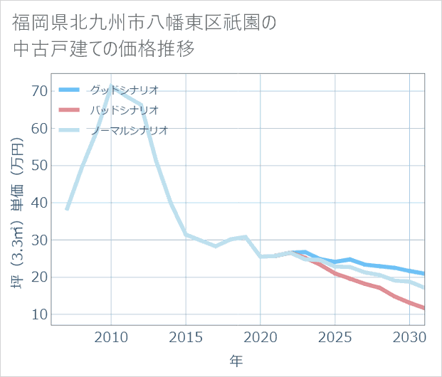 福岡県北九州市八幡東区祇園の中古戸建て価格推移