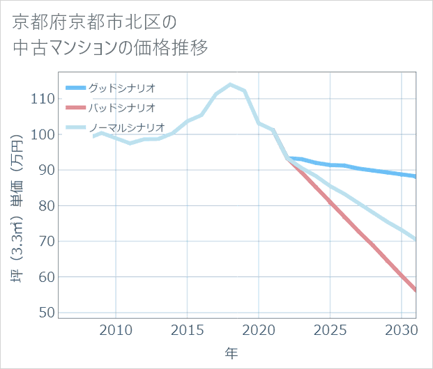 京都府京都市北区の中古マンション価格推移
