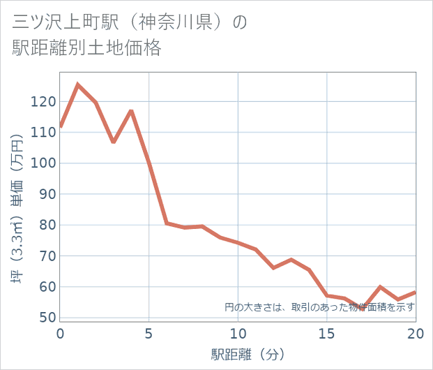 三ツ沢上町駅(神奈川県)の徒歩距離別の土地坪単価