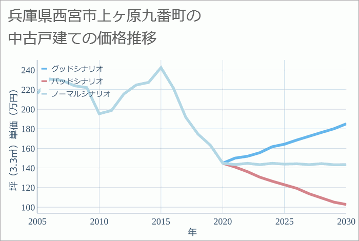 兵庫県西宮市上ヶ原九番町の中古戸建て価格推移