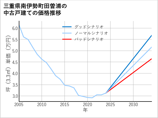 三重県南伊勢町田曽浦の中古戸建て価格推移