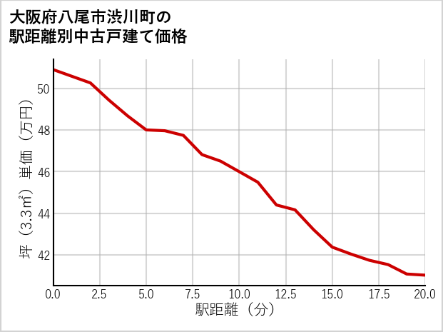 大阪府八尾市渋川町の徒歩距離別の中古戸建て坪単価