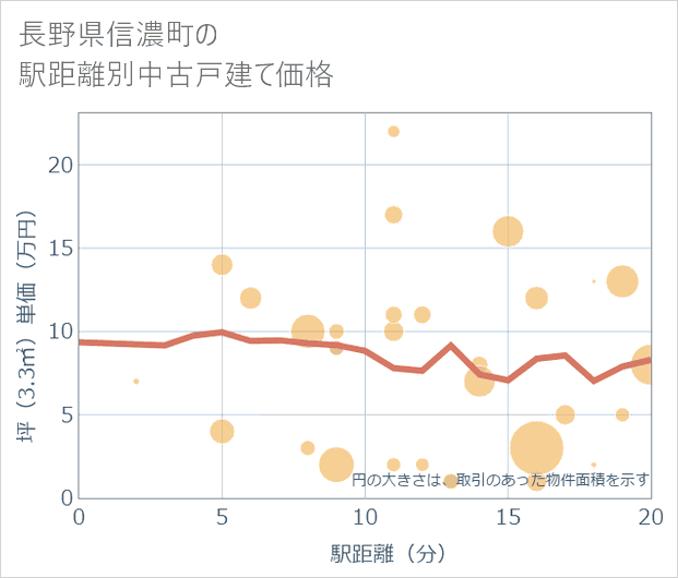 長野県信濃町の徒歩距離別の中古戸建て坪単価