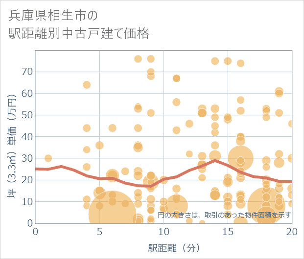 兵庫県相生市の徒歩距離別の中古戸建て坪単価