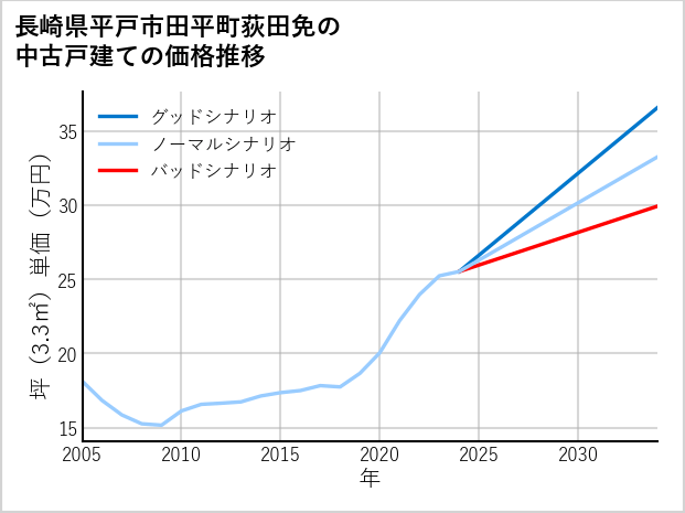 長崎県平戸市田平町荻田免の中古戸建て価格推移