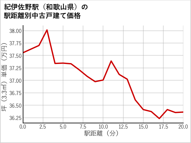 紀伊佐野駅（和歌山県）の徒歩距離別の中古戸建て坪単価