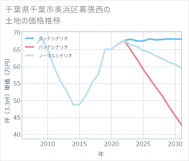 千葉県千葉市美浜区幕張西の土地価格推移