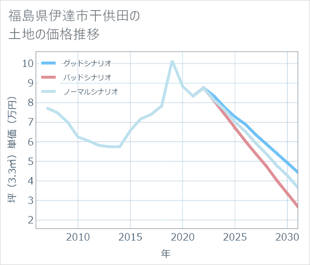 福島県伊達市干供田の土地価格推移