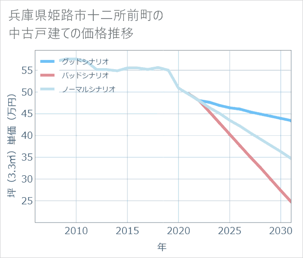兵庫県姫路市十二所前町の中古戸建て価格推移