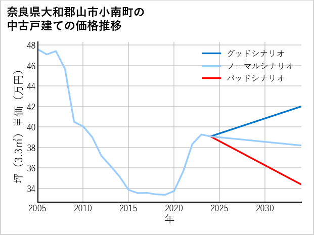奈良県大和郡山市小南町の中古戸建て価格推移