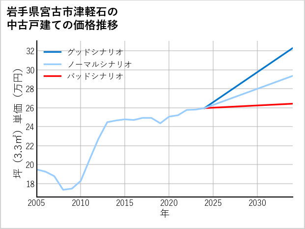 岩手県宮古市津軽石の中古戸建て価格推移