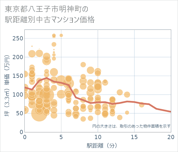 東京都八王子市明神町の徒歩距離別の中古マンション坪単価