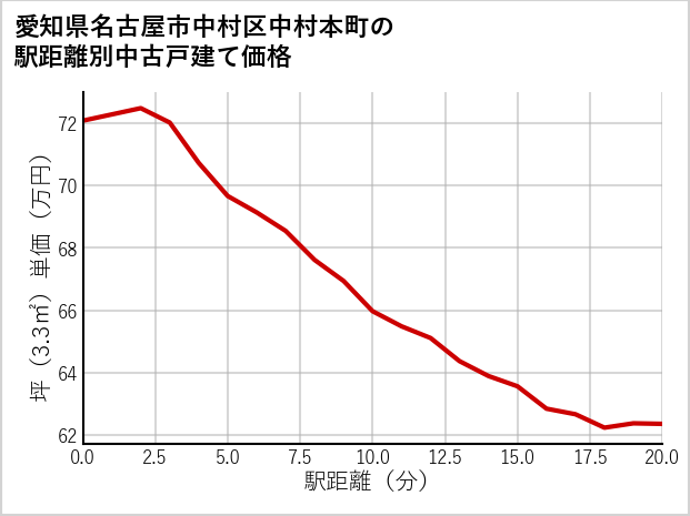 愛知県名古屋市中村区中村本町の徒歩距離別の中古戸建て坪単価