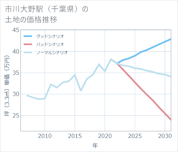 市川大野駅(千葉県)の土地価格推移