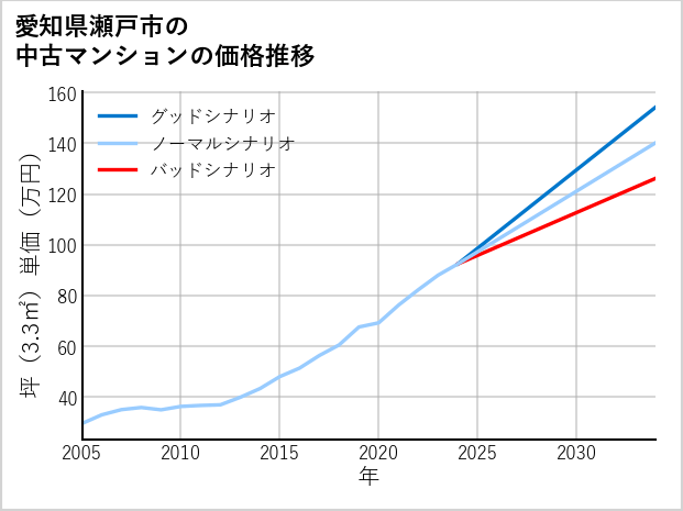 愛知県瀬戸市の中古マンション価格推移