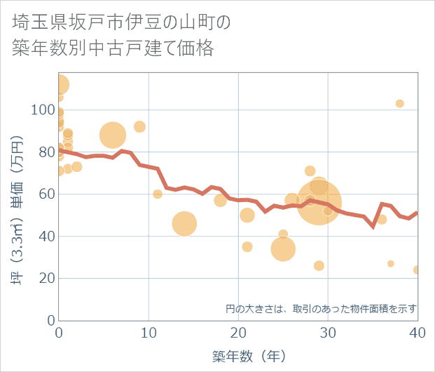 埼玉県坂戸市伊豆の山町の築年数別の中古戸建て坪単価