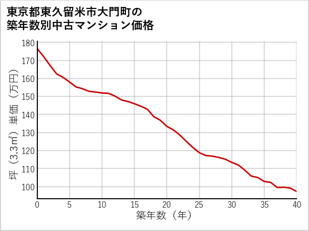 東京都東久留米市大門町の築年数別の中古マンション坪単価